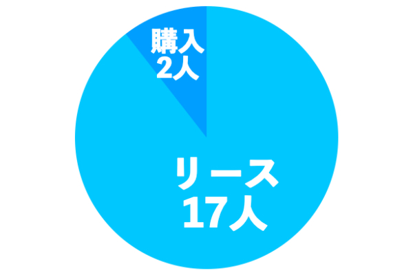 軽バンのリースと購入の人数比較