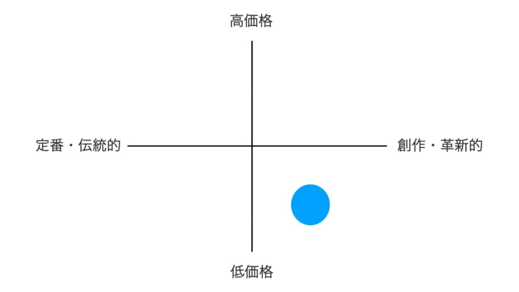 飲食店のポジショニングマップ事例