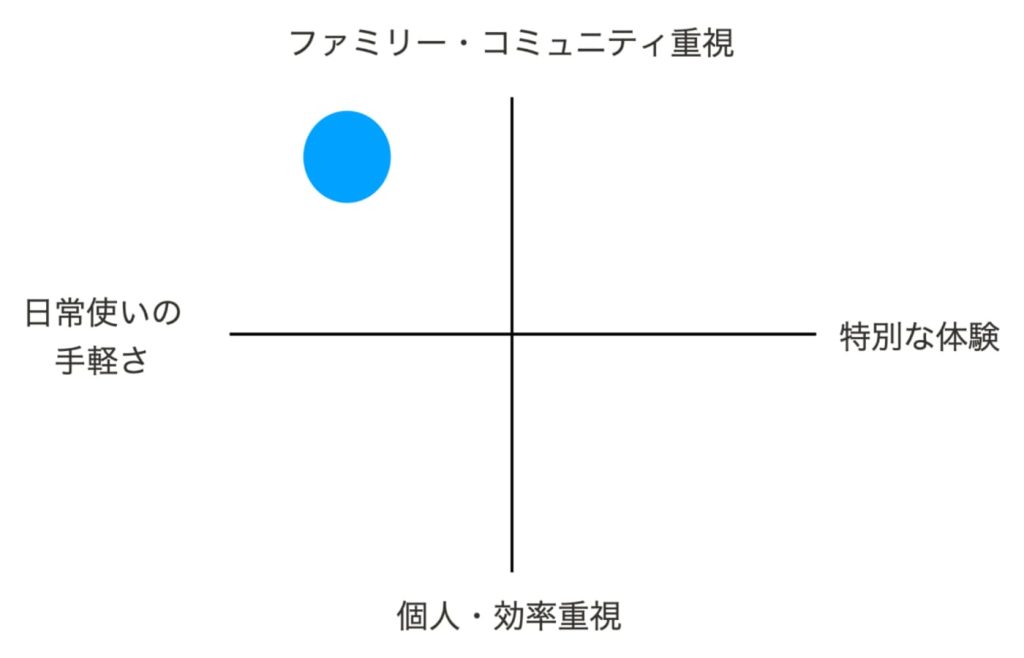 飲食店のポジショニングマップ/日常使い・ファミリー