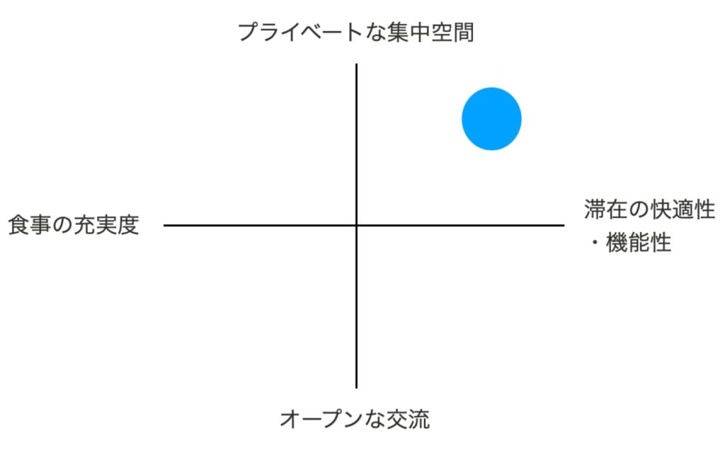 飲食店のポジショニングマップ_プライベートorオープン